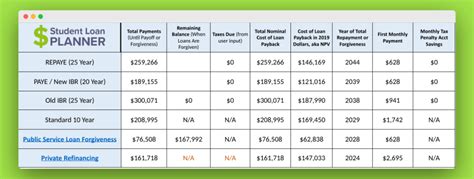 Who qualifies for $0 student loan payments?